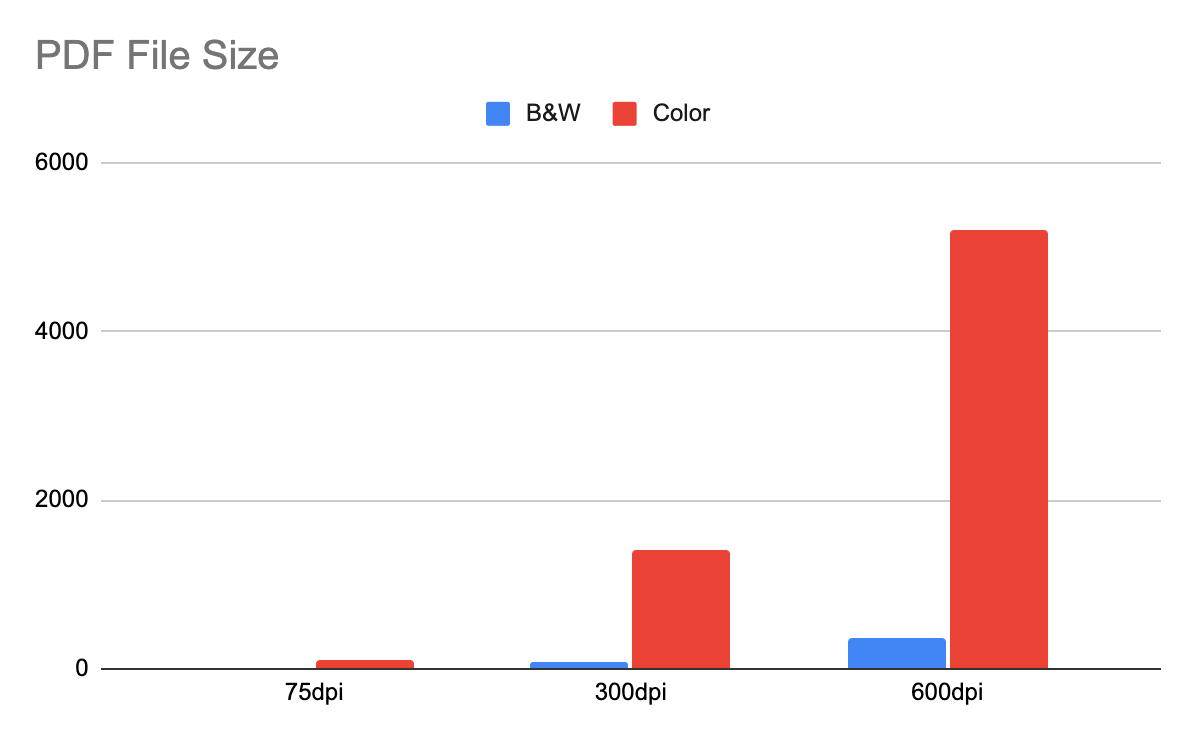 Bar graph showing the PDF size for different DPI and color modes