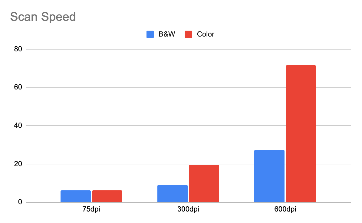 Bar graph showing the scan speed for different DPI and color modes